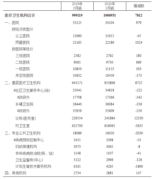 全國(guó)醫(yī)療衛(wèi)生機(jī)構(gòu)數(shù)量 .png